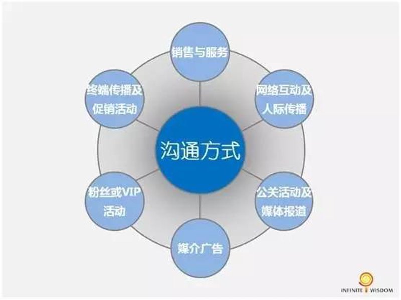 公关传播